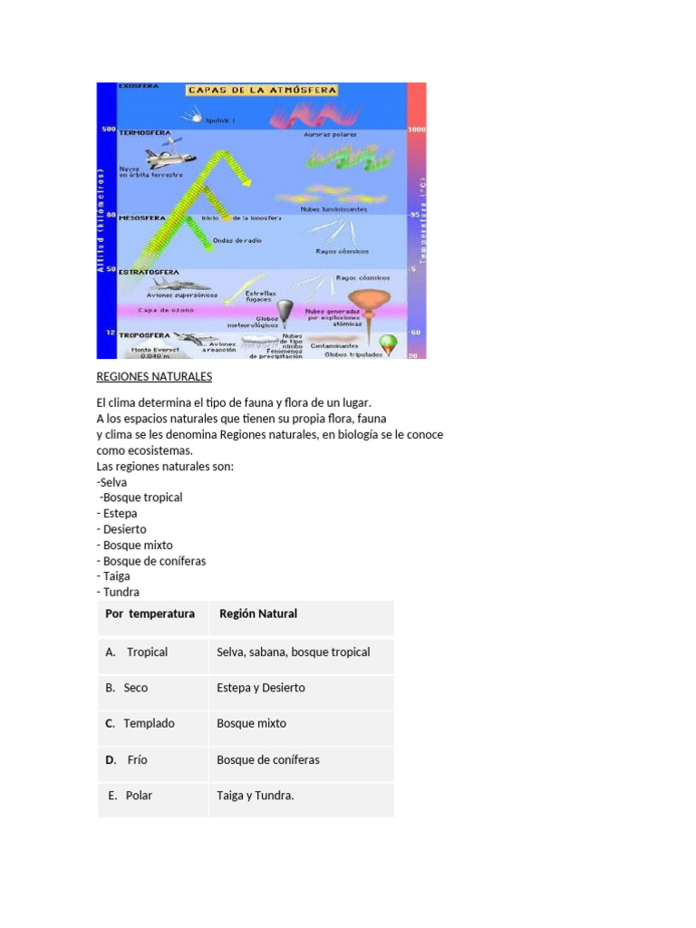 Dibujo de Capas de La Atmosfera y Tabla de Climas y Regiones Naturales ...