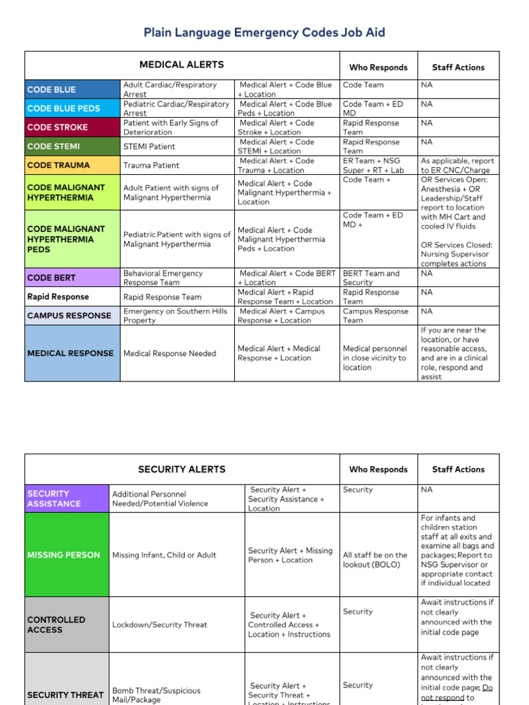 Plain Language Emergency Codes Job Aid | PDF