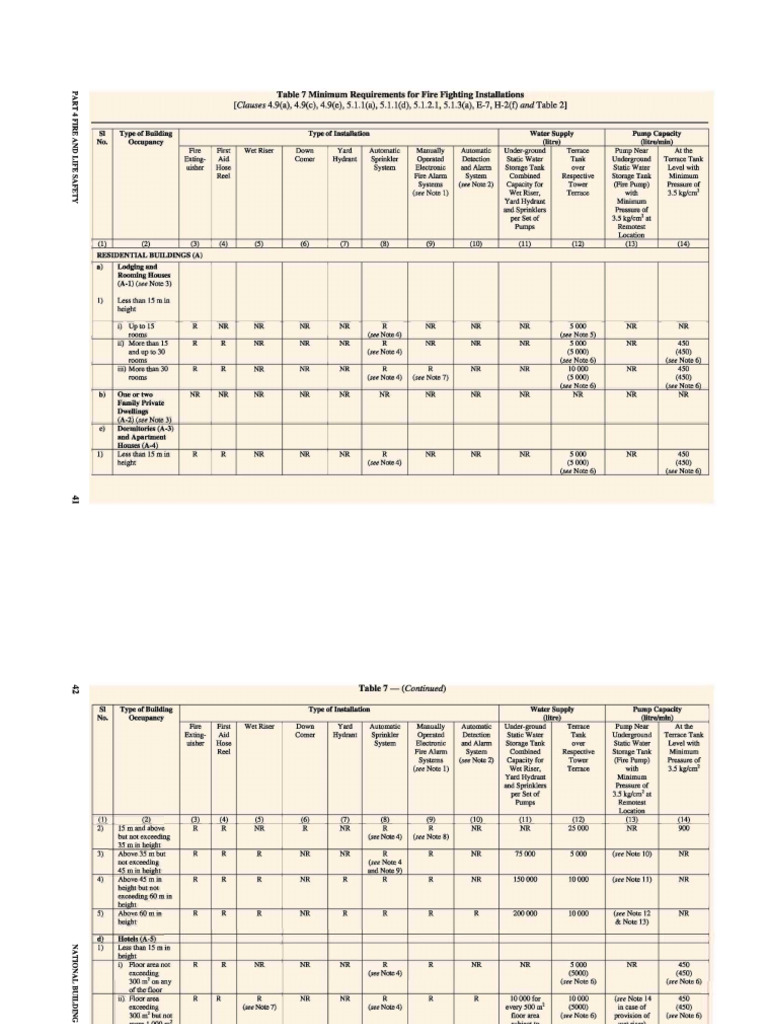 NBC 2016 Table 7 Fire Safety Requirements | PDF | Fire Sprinkler System ...
