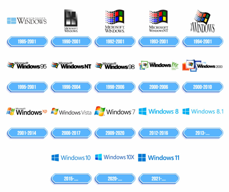 Evoluzione Di Windows | PDF