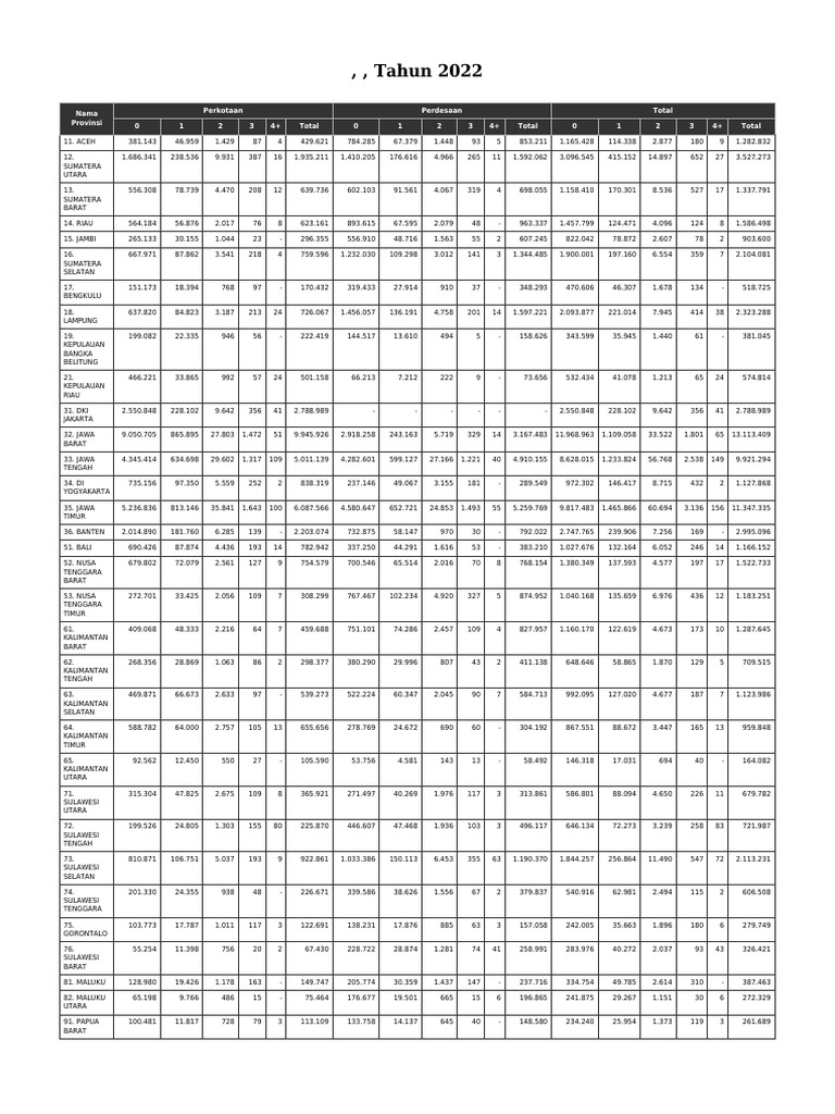 Statistik Jumlah Rumah Tangga 2022 | PDF