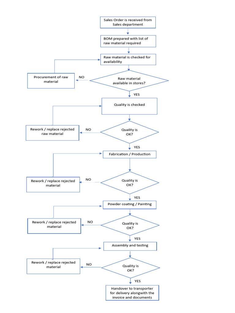 Gem Process Flow Overview | PDF