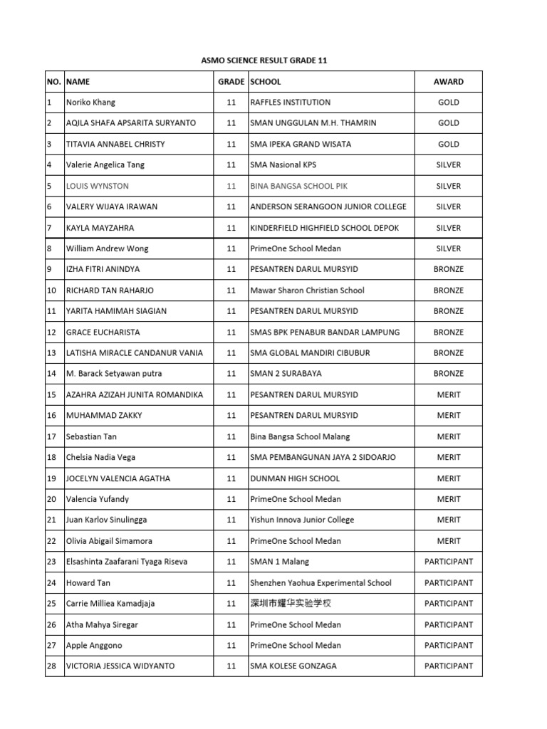 ASMO Science Results Grades 11-12 | PDF | Educational Institutions ...