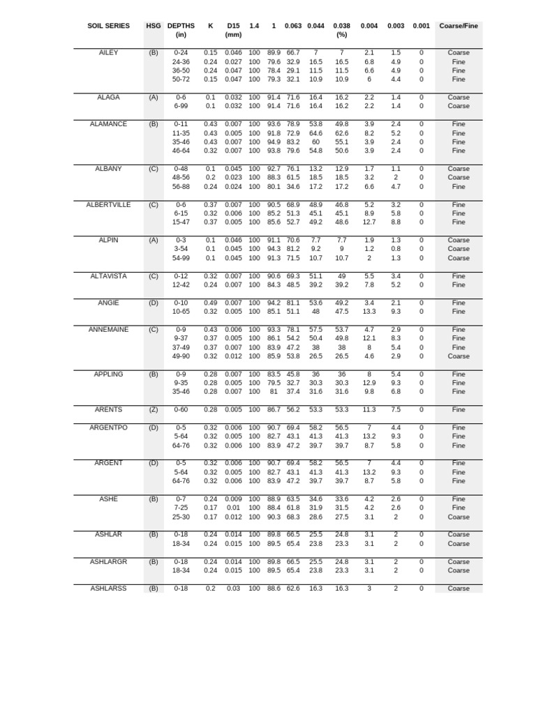 hsgSOILS | PDF