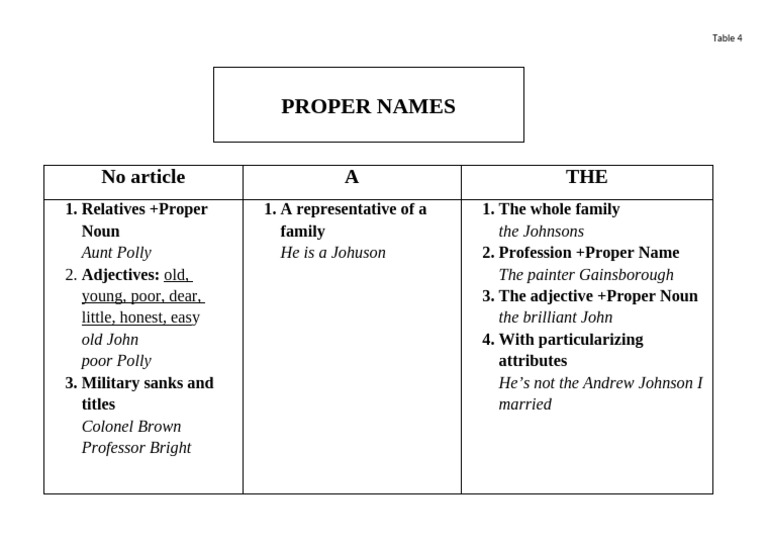 Proper Noun Usage Guide | PDF