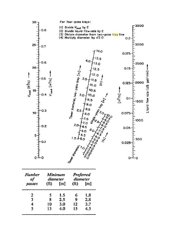 Valve Tray Graphs | PDF