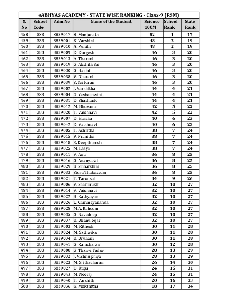 eABHYAS Academy Class 9 Rankings | PDF