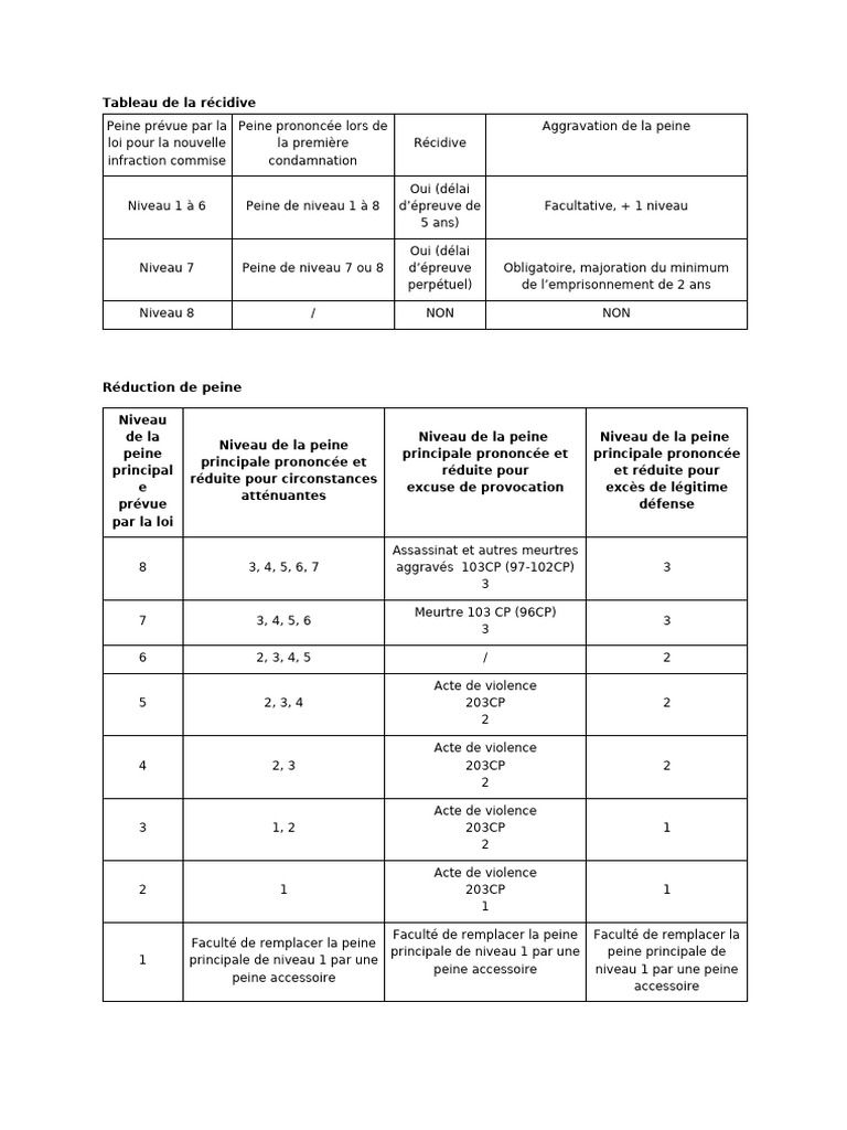 Tableau des peines en cas de récidive | PDF | Récidive en droit ...