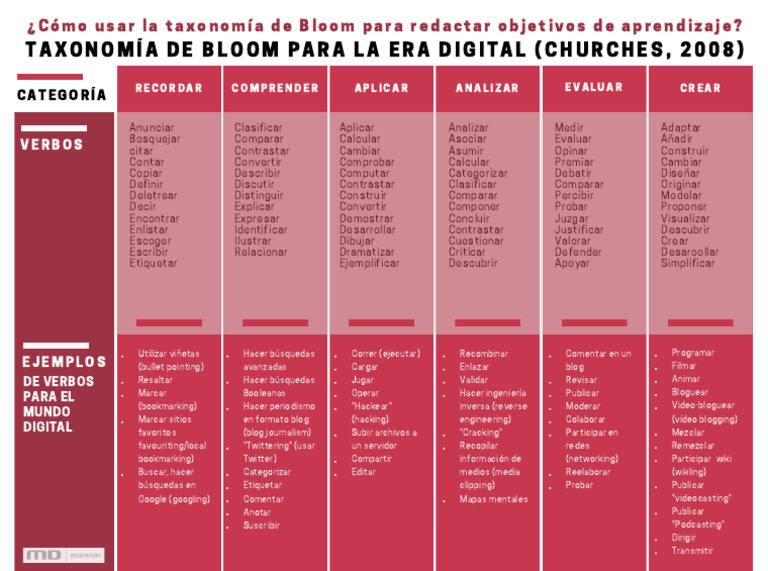 Como usar taxonomía BLOOM objetivos de aprendizaje | PDF | Blog ...