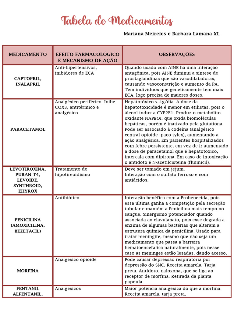 Tabela de Medicamentos e Efeitos Farmacológicos | PDF | Anti ...