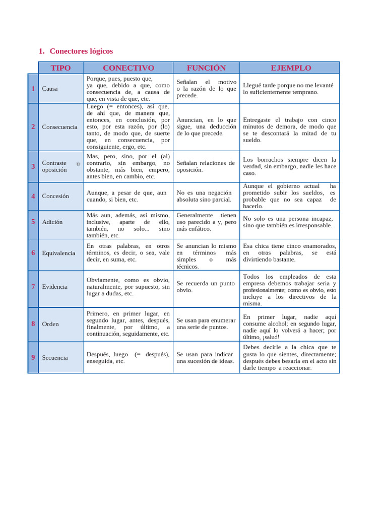 Tipos de conectores lógicos y ejemplos | PDF | Razón | Lógica
