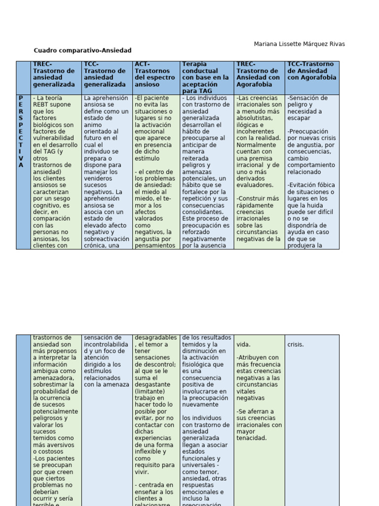 cuadro comparativo ansiedad | PDF | Ansiedad | Terapia racional de ...