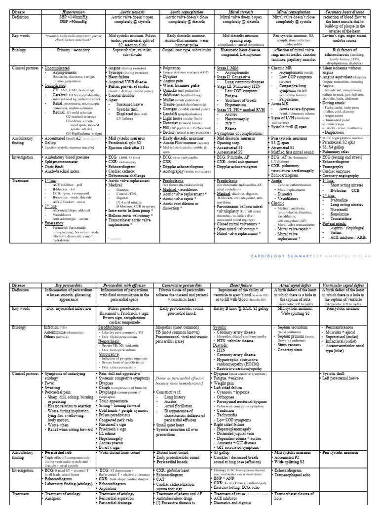 Cardiology Summary Pdf Heart Cardiovascular System