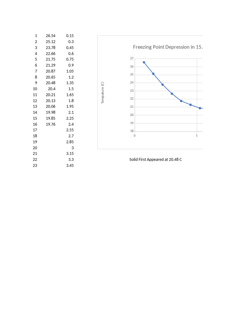 Freezing Point of T-Butyl Alcohol Data | PDF