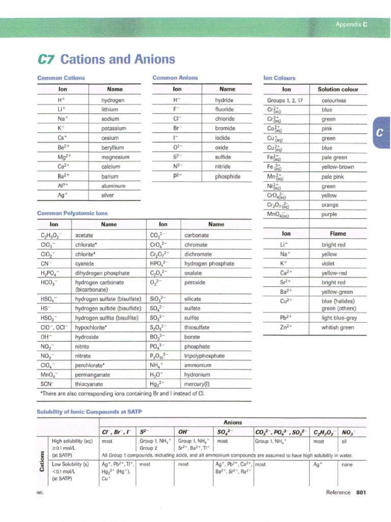 SCH4UI Reference Tables | PDF