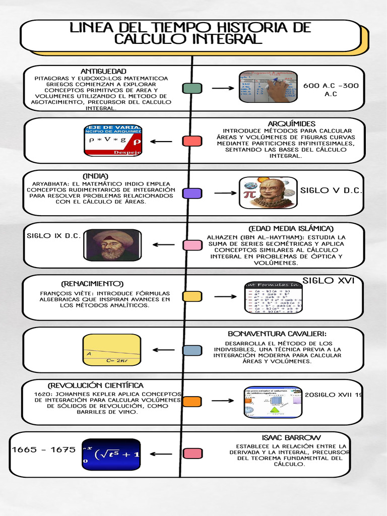 Línea del Tiempo del Cálculo Integral | PDF | Integral | Análisis ...