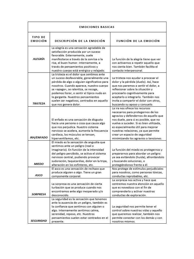 Tipos y Funciones de las Emociones | PDF | Las emociones | Temor