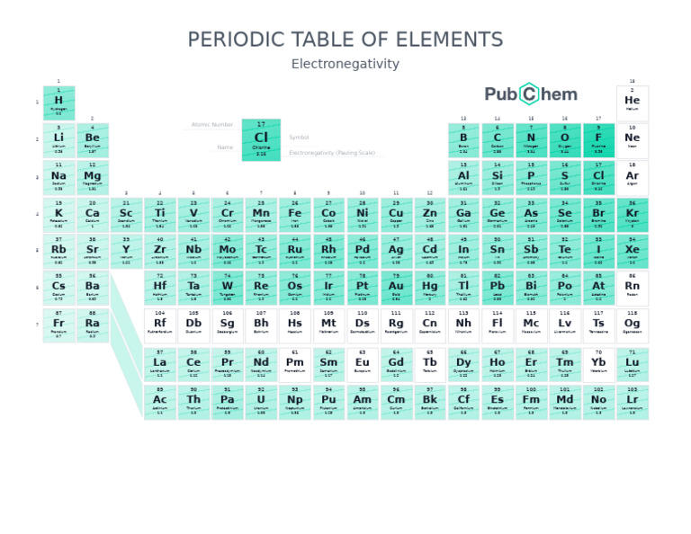 Electronegativity Values in Periodic Table | PDF | Chlorine | Periodic ...