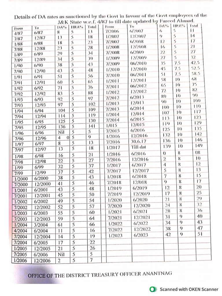 D.A &H.R.A Rates | PDF