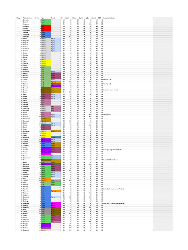 GSC Pokémon Stats Overview | PDF | Nintendo Franchises | Pokémon