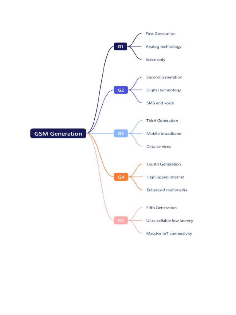 Mind Map | PDF