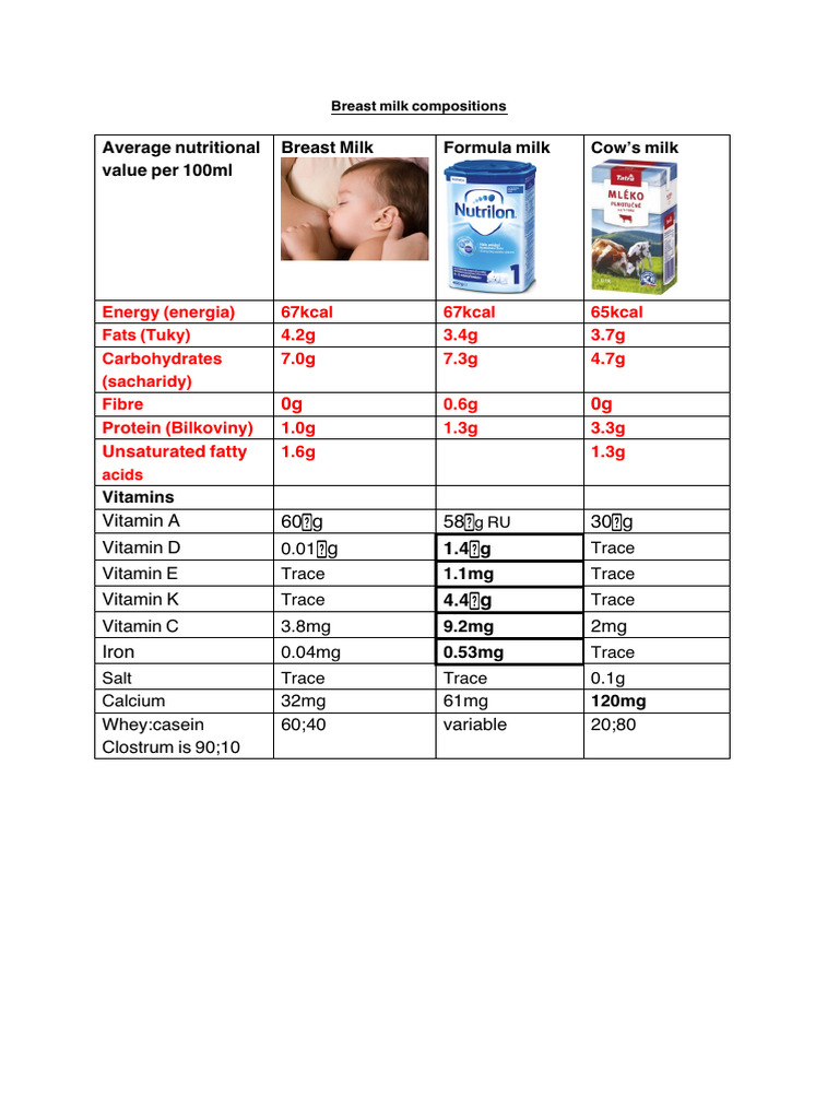 Milk Compositions | PDF