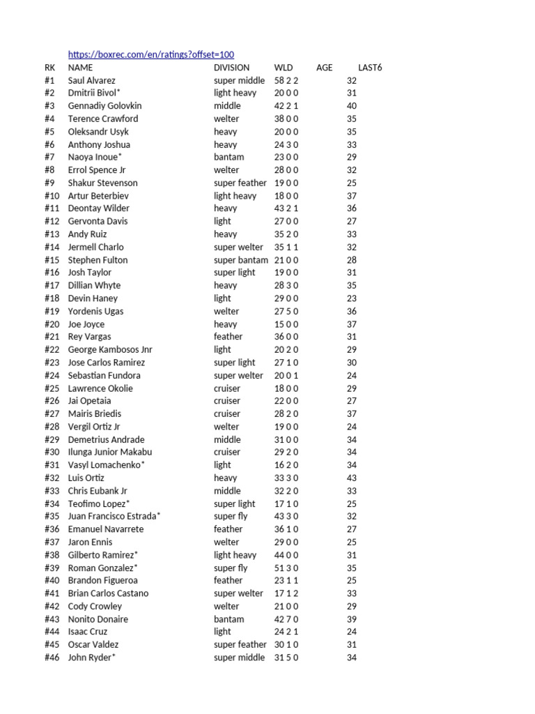 Top 100 Boxers by Weight Class | PDF | World Boxing Champions | Boxing ...