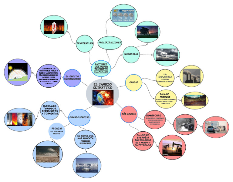 Mapa Mental Cambio Climatico | PDF