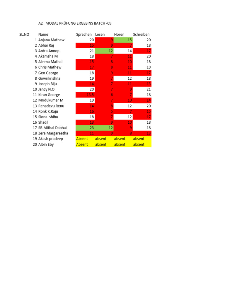A2 MODAL ERGEBNIS | PDF