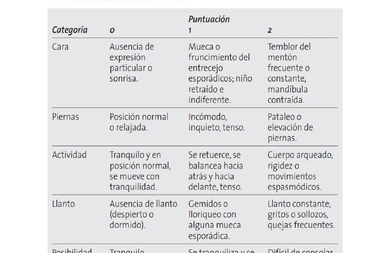 Escala de Observación FLACC | PDF