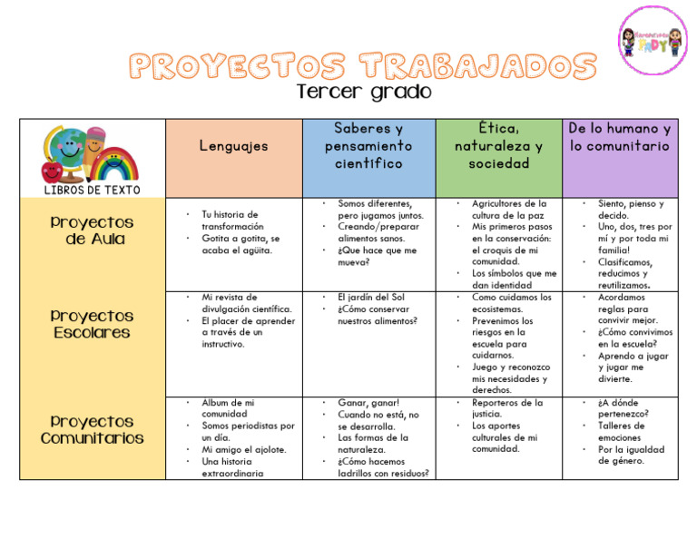 Proyectos educativos para tercer grado | PDF | Educación en artes liberales