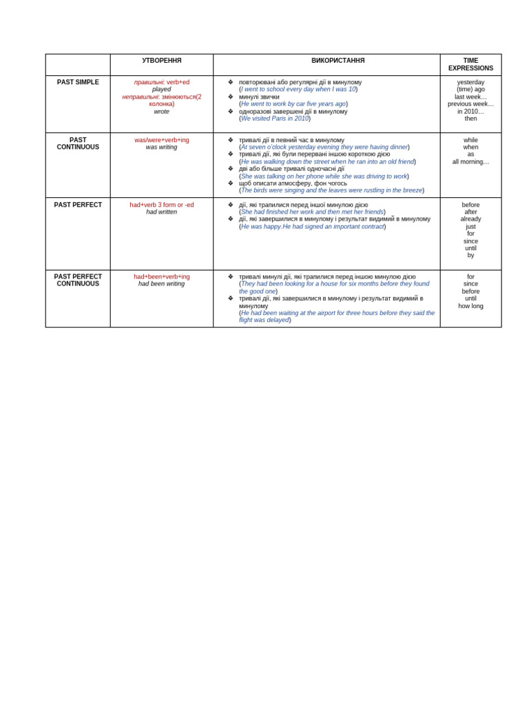 Past Tenses | PDF | Linguistics | Grammar