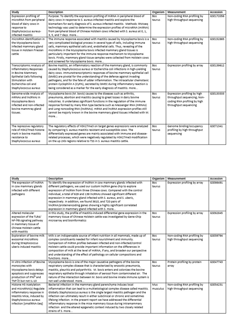 Mastitis_Datasets_Review_NCBI_GEO | PDF | Gene Expression | Micro Rna