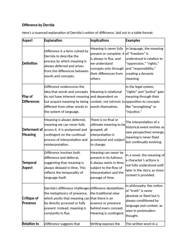 Understanding Derrida's Différance and Deconstruction | PDF ...