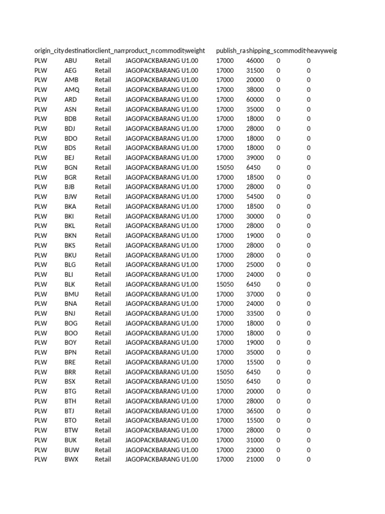Retail Shipping Weight Data Analysis | PDF