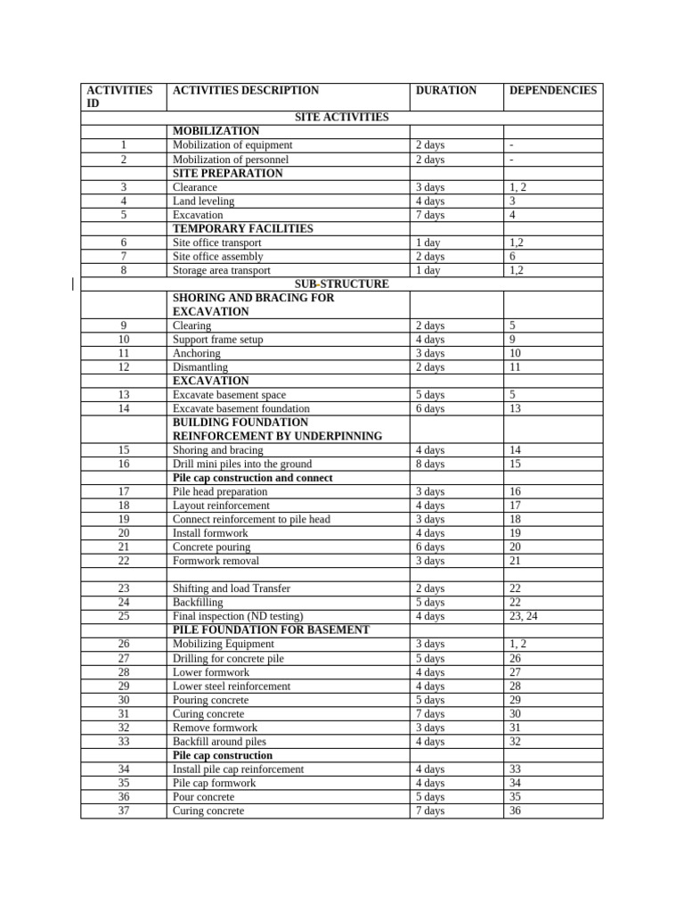 Activities Table | PDF | Concrete | Basement