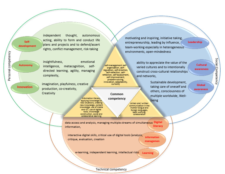Competency 2 | PDF | Learning | Educational Technology