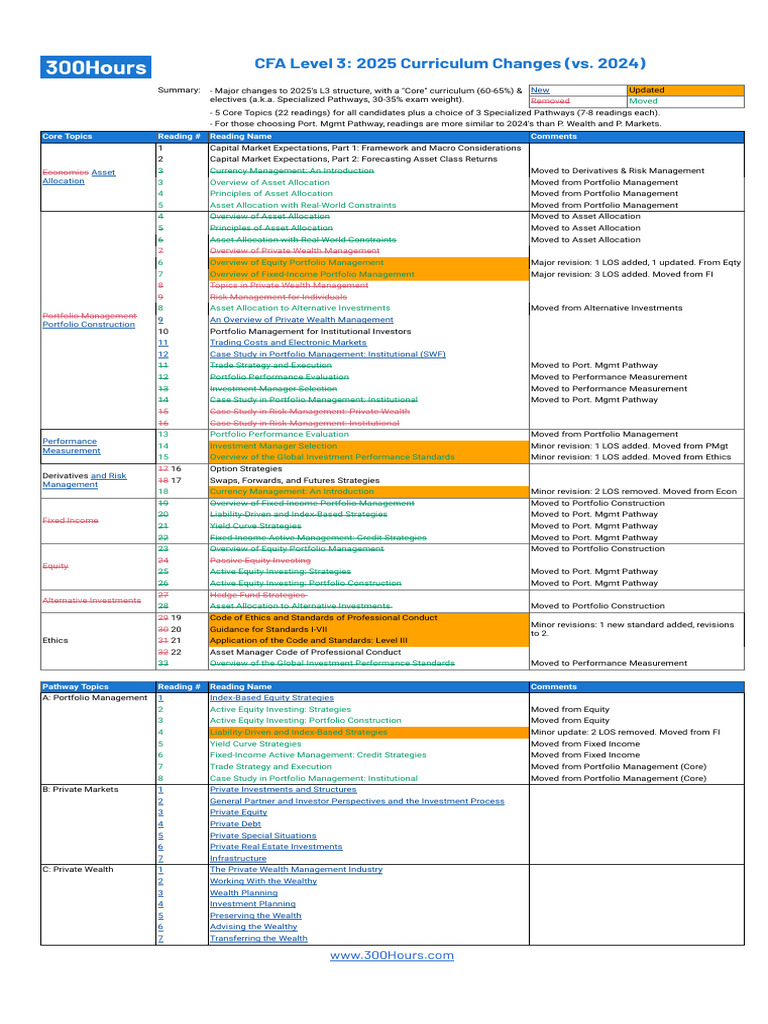 CFA Level 3 Curriculum Changes 2025 | PDF | Investment Management ...