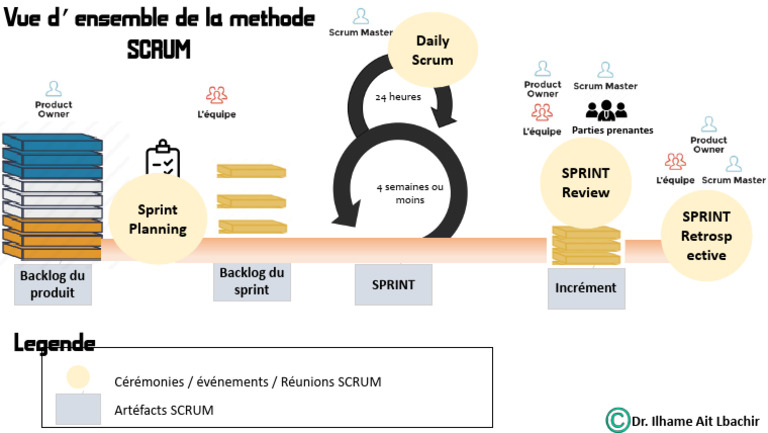 Vue d'ensemble de la méthode Scrum | PDF