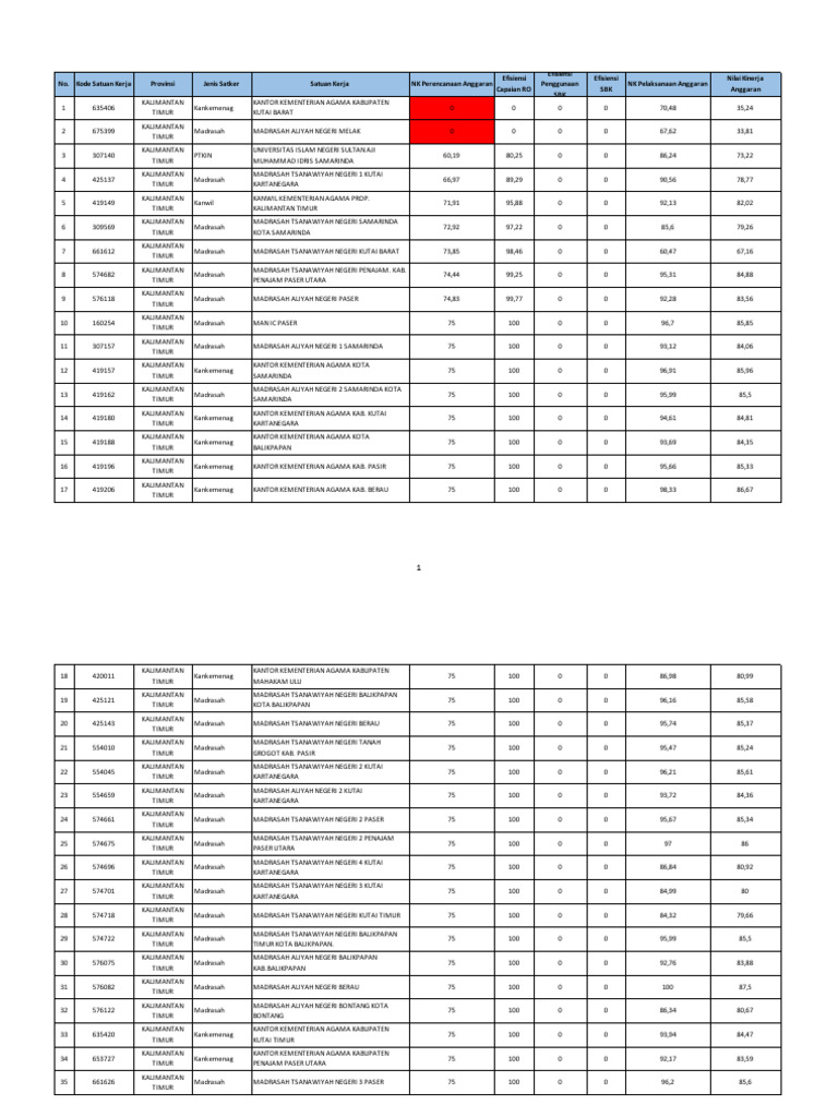 Kinerja Satker Kemenag Kalimantan Timur 2025 | PDF