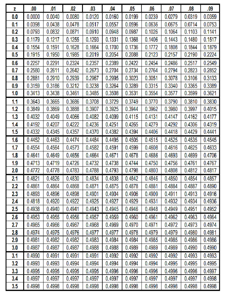 Z table pdf