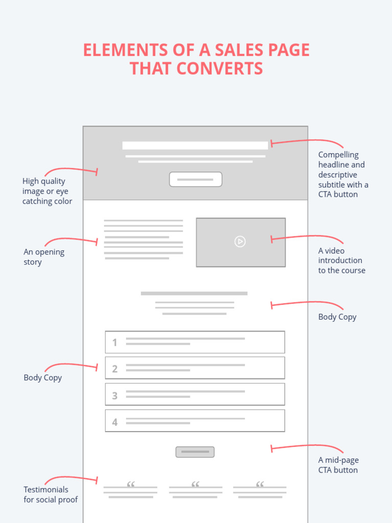 PyTBSj97-Elements-of-a-Sales-Page-that-Converts | PDF
