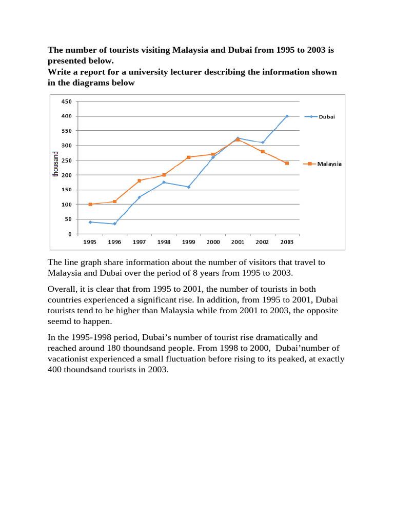 Tourist Trends: Malaysia vs. Dubai 1995-2003 | PDF