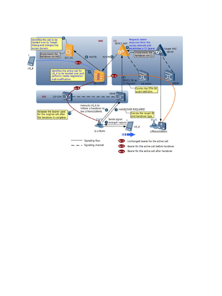 3G eSRVCC Handover Measurement Data | PDF | Information And ...