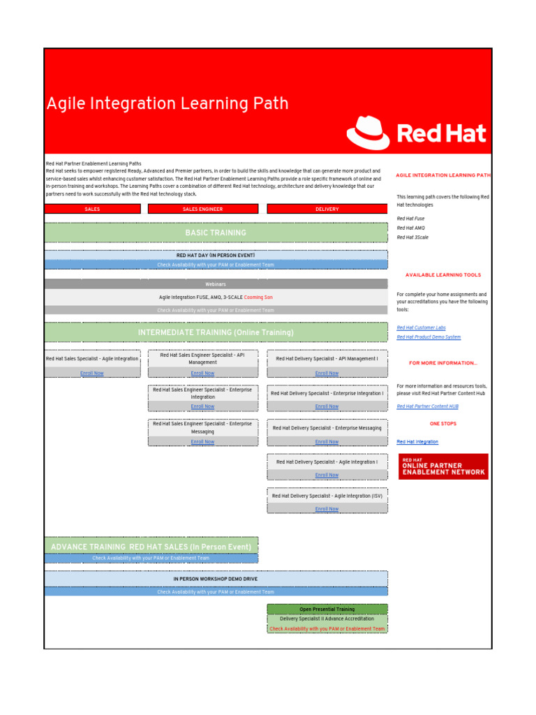Agile Integration Learning Path Overview | PDF | Red Hat | Computing