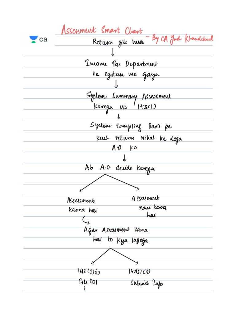 Assessment Procedures Smart Notes May 22 - Yash Khandelwal | PDF