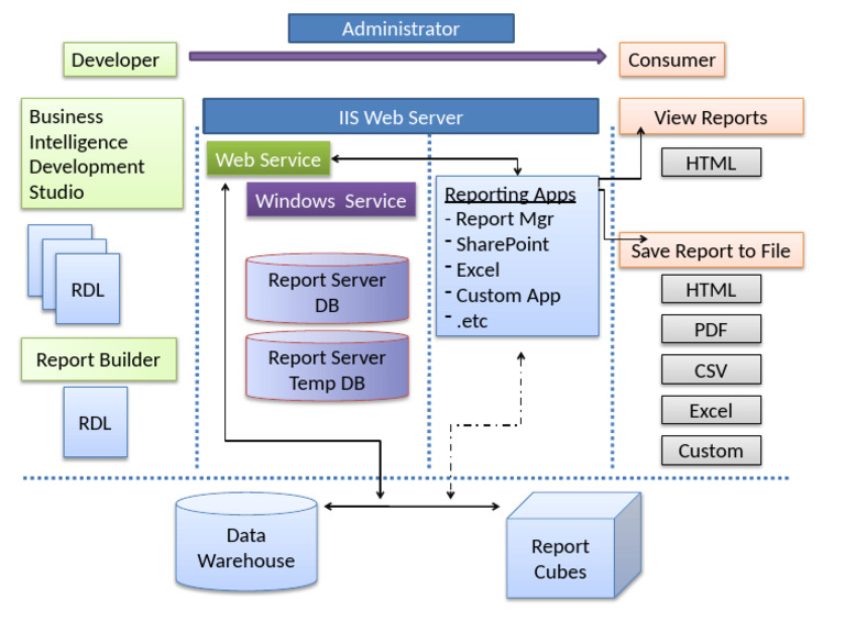 Business Intelligence Reporting Tools | PDF