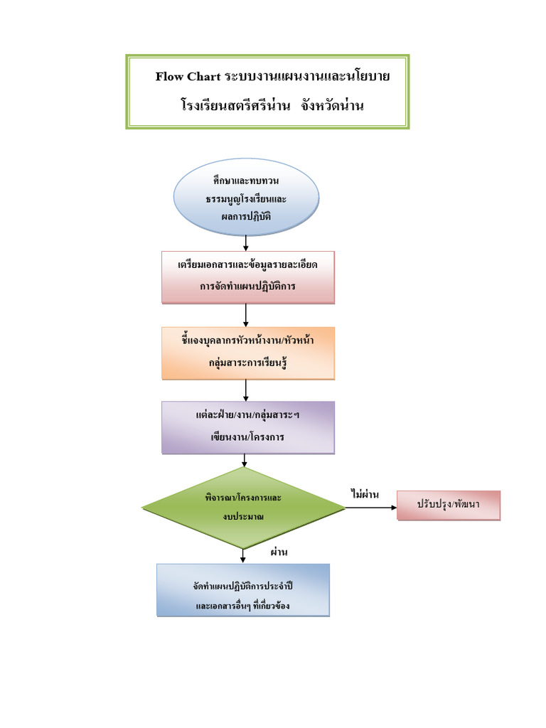 Flow Chart ระบบงานแผนงาน | PDF