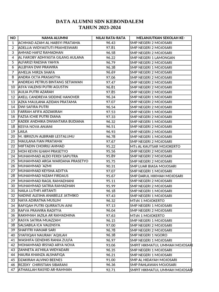 Data Alumni SDN Kebondalem 2023-2024 | PDF