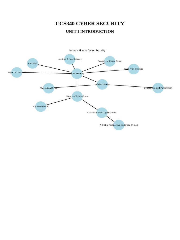 CCS340 CYBER SECURITY mind map | PDF